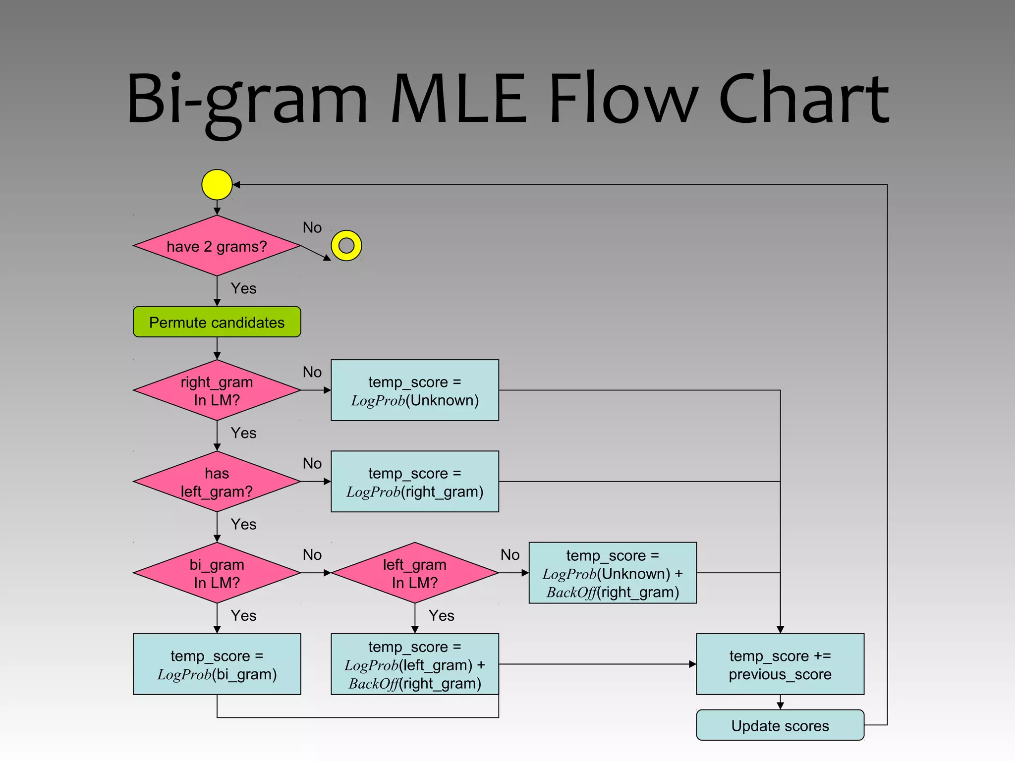 Bi-gram MLE Flow Chart
Permute candidates
right_gram
In LM?
has
left_gram?
bi_gram
In LM?
left_gram
In LM?
temp_score =
LogProb(right_gram)
temp_score =
LogProb(bi_gram)
temp_score =
LogProb(left_gram) +
BackOff(right_gram)
temp_score =
LogProb(Unknown) +
BackOff(right_gram)
temp_score =
LogProb(Unknown)
Update scores
temp_score +=
previous_score
have 2 grams?
Yes
Yes
Yes
Yes Yes
No
No
No
No No
 