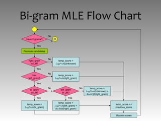 Bi-gram MLE Flow Chart
Permute candidates
right_gram
In LM?
has
left_gram?
bi_gram
In LM?
left_gram
In LM?
temp_score =
LogProb(right_gram)
temp_score =
LogProb(bi_gram)
temp_score =
LogProb(left_gram) +
BackOff(right_gram)
temp_score =
LogProb(Unknown) +
BackOff(right_gram)
temp_score =
LogProb(Unknown)
Update scores
temp_score +=
previous_score
have 2 grams?
Yes
Yes
Yes
Yes Yes
No
No
No
No No
 