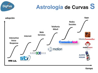 Astrología de Curvas S
adopción                                                           Apps
                                                   Redes
                                                   Sociales
                                       Telefonía
                                         Móvil
                              Web
                            Services
                 Internet
   Interactive
      Voice
    Response

                                       Telefonía
                                         Móvil

                                                              ALERTA
                                                              HOGAR
  IVR S.A.


                                                                       tiempo
 