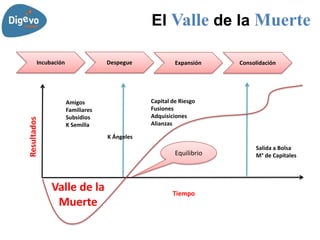 El Valle de la Muerte

        Incubación                Despegue             Expansión    Consolidación




                     Amigos                   Capital de Riesgo
                     Familiares               Fusiones
                     Subsidios                Adquisiciones
Resultados




                     K Semilla                Alianzas

                                  K Ángeles
                                                                         Salida a Bolsa
                                                       Equilibrio        M° de Capitales




             Valle de la                              Tiempo
              Muerte
 