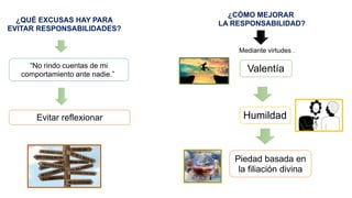 ¿QUÉ EXCUSAS HAY PARA
EVITAR RESPONSABILIDADES?
Evitar reflexionar
“No rindo cuentas de mi
comportamiento ante nadie.”
¿CÓMO MEJORAR
LA RESPONSABILIDAD?
Valentía
Mediante virtudes .
Humildad
Piedad basada en
la filiación divina
 