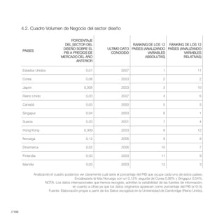 4.2. Cuadro Volumen de Negocio del sector diseño

                                           PORCENTAJE
                                       DEL SECTOR DEL                            RANKING DE LOS 12 RANKING DE LOS 12
                                      DISEÑO SOBRE EL               ULTIMO DATO PAÍSES (ANALIZANDO PAÍSES (ANALIZANDO
        PAISES
                                      PIB A PRECIOS DE                CONOCIDO           VARIABLES          VARIABLES
                                     MERCADO DEL AÑO                                    ABSOLUTAS)          RELATIVAS)
                                             ANTERIOR

        Estados Unidos                                0,01                    2007                        1                      11

        Corea                                         0,06                    2003                        2                       2

        Japón                                        0,008                    2003                        3                      10

        Reino Unido                                   0,03                    2007                        4                       6

        Canadá                                        0,03                    2000                        5                       5

        Singapur                                      0,04                    2003                        6                       1

        Suecia                                        0,03                    2001                        7                       4

        Hong Kong                                    0,009                    2003                        8                      12

        Noruega                                       0,12                    2006                        9                       8

        Dinamarca                                     0,02                    2006                       10                       7

        Finlandia                                     0,03                    2003                       11                       9

        Islandia                                      0,03                    2003                       12                       3

                   Analizando el cuadro podemos ver claramente cuál sería el porcentaje del PIB que ocupa cada uno de estos países.
                                              Encabezaría la lista Noruega con un 0,12% seguida de Corea 0,06% y Singapur 0,04%.
                           NOTA: Los datos internacionales que hemos recogido, admiten la variabilidad de las fuentes de información,
                                            en cuanto a cifras ya que los datos originarios aparecen como porcentaje del PIB (x10-3).
                             Fuente: Elaboración propia a partir de los Datos recogidos en la Universidad de Cambridge (Reino Unido).




//100
 