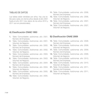 TABLAS DE DATOS                                    11. Tabla Comunidades autónomas   año 2006.
                                                               Número de Empresas.
        Las tablas están divididas por años, hay una ta-   12. Tabla Comunidades Autónomas   año 2006.
        bla para cada uno de los años desde el año 2001        Volumen de Negocio.
        hasta el año 2011 (los datos de los años 2010 y    13. Tabla Comunidades autónomas   año 2007.
        2011 son en previsionales).                            Número de Empresas.
                                                           14. Tabla Comunidades Autónomas   año 2007.
                                                               Volumen de Negocio.

        A) Clasificación CNAE 1993

        1. Tabla Comunidades autónomas       año 2001.     B) Clasificación CNAE 2009
            Número de Empresas.
        2. Tabla Comunidades Autónomas       año 2001.     15. Tabla Comunidades autónomas   año 2008.
            Volumen de Negocio.                                Número de Empresas.
        3. Tabla Comunidades autónomas       año 2002.     16. Tabla Comunidades Autónomas   año 2008.
            Número de Empresas.                                Volumen de Negocio.
        4. Tabla Comunidades Autónomas       año 2002.     17. Tabla Comunidades autónomas   año 2009.
            Volumen de Negocio.                                Número de Empresas.
        5. Tabla Comunidades autónomas       año 2003.     18. Tabla Comunidades Autónomas   año 2009.
            Número de Empresas.                                Volumen de Negocio.
        6. Tabla Comunidades Autónomas       año 2003.     19. Tabla Comunidades autónomas   año 2010.
            Volumen de Negocio.                                Número de Empresas.
        7. Tabla Comunidades autónomas       año 2004.     20. Tabla Comunidades Autónomas   año 2010.
            Número de Empresas.                                Volumen de Negocio.
        8. Tabla Comunidades Autónomas       año 2004.     21. Tabla Comunidades autónomas   año 2011.
            Volumen de Negocio.                                Número de Empresas.
        9. Tabla Comunidades autónomas       año 2005.     22. Tabla Comunidades Autónomas   año 2011.
            Número de Empresas.                                Volumen de Negocio.
        10. Tabla Comunidades Autónomas      año 2005.
            Volumen de Negocio.




//124
 