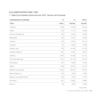 A) CLASIFICACIÓN CNAE 1993
1. Tabla Comunidades autónomas año 2001. Número de Empresas

COMUNIDADES AUTÓNOMAS                                  72             74           TOTAL

TOTAL                                               19.051       305.853         324.904

Andalucía                                            1.564         41.629          43.193

Aragón                                                519           9.119           9.639

Asturias, Principado de                               291           6.605           6.896

Balears,Illes                                         410           6.537           6.948

Canarias                                              753           9.561          10.314

Cantabria                                              95           3.390           3.485

Castilla y León                                       579          14.199          14.778

Castilla-La Mancha                                    287           8.040           8.327

Cataluña                                             4.481         53.230          57.711

Comunitat Valenciana                                 1.641         33.140          34.781

Extremadura                                           207           4.866           5.073

Galicia                                               669          16.044          16.713

Madrid, Comunidad de                                 6.002         69.651          75.653

Murcia, Región de                                     273           7.056           7.330

Navarra, Comunidad Foral de                           318           7.029           7.347

País Vasco                                            891          13.808          14.699

Rioja, La                                              69           1.950           2.020

                                                                               Fuente: INE.

                                                              EL VALOR ECONÓMICO DEL DISEÑO //125
 