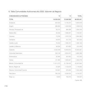 6. Tabla Comunidades Autónomas año 2003. Volumen de Negocio

        COMUNIDADES AUTÓNOMAS                                   72           74        TOTAL

        TOTAL                                            16.250.033   70.580.908   86.830.941

        Andalucía                                          422.504     5.140.374    5.562.878

        Aragón                                             286.560     1.022.059    1.308.619

        Asturias, Principado de                             55.215      995.489     1.050.705

        Balears,Illes                                       93.500     1.089.581    1.183.081

        Canarias                                            73.258     1.819.726    1.892.984

        Cantabria                                           44.879      312.155      357.034

        Castilla y León                                     79.453     1.305.727    1.385.180

        Castilla-La Mancha                                  39.556      874.903      914.459

        Cataluña                                          2.042.049   13.903.872   15.945.921

        Comunitat Valenciana                               346.139     4.644.257    4.990.396

        Extremadura                                         20.484      391.852      412.335

        Galicia                                            131.992     1.800.027    1.932.018

        Madrid, Comunidad de                             11.611.273   31.756.420   43.367.694

        Murcia, Región de                                   52.928     1.123.076    1.176.005

        Navarra, Comunidad Foral de                        145.607      876.892     1.022.499

        País Vasco                                         795.703     3.338.524    4.134.227

        Rioja, La                                             8.934     185.973      194.907

                                                                                   Fuente: INE.



//130
 