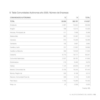 9. Tabla Comunidades Autónomas año 2005. Número de Empresas

COMUNIDADES AUTÓNOMAS                                  72             74           TOTAL

TOTAL                                               28.859       385.767         414.627

Andalucía                                            2.881         54.024          56.906

Aragón                                                788          12.512          13.300

Asturias, Principado de                               411           7.958           8.368

Balears,Illes                                         665          10.367          11.032

Canarias                                              972          15.294          16.266

Cantabria                                             195           3.667           3.862

Castilla y León                                       757          17.937          18.695

Castilla-La Mancha                                    490          10.542          11.032

Cataluña                                             6.770         79.171          85.941

Comunitat Valenciana                                 2.527         39.167          41.695

Extremadura                                           216           6.462           6.678

Galicia                                              1.124         20.843          21.967

Madrid, Comunidad de                                 9.100         78.345          87.445

Murcia, Región de                                     345           8.168           8.513

Navarra, Comunidad Foral de                           330           5.120           5.450

País Vasco                                           1.192         13.260          14.452

Rioja, La                                              97           2.928           3.025

                                                                               Fuente: INE.



                                                              EL VALOR ECONÓMICO DEL DISEÑO //133
 