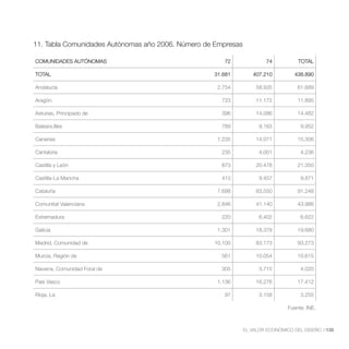 11. Tabla Comunidades Autónomas año 2006. Número de Empresas

COMUNIDADES AUTÓNOMAS                                  72              74           TOTAL

TOTAL                                              31.681         407.210         438.890

Andalucía                                           2.754           58.935          61.689

Aragón                                                723           11.172          11.895

Asturias, Principado de                               396           14.086          14.482

Balears,Illes                                         789            9.163           9.952

Canarias                                            1.235           14.071          15.306

Cantabria                                             235            4.001           4.236

Castilla y León                                       873           20.478          21.350

Castilla-La Mancha                                    413            9.457           9.871

Cataluña                                            7.698           83.550          91.248

Comunitat Valenciana                                2.846           41.140          43.986

Extremadura                                           220            6.402           6.622

Galicia                                             1.301           18.379          19.680

Madrid, Comunidad de                               10.100           83.173          93.273

Murcia, Región de                                     561           10.054          10.615

Navarra, Comunidad Foral de                           305            3.715           4.020

País Vasco                                          1.136           16.276          17.412

Rioja, La                                              97            3.158           3.255

                                                                                Fuente: INE.



                                                               EL VALOR ECONÓMICO DEL DISEÑO //135
 