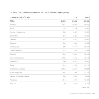 13. Tabla Comunidades Autónomas año 2007. Número de Empresas

COMUNIDADES AUTÓNOMAS                                 72               74           TOTAL

TOTAL                                              33.049         427.353         460.402

Andalucía                                           3.274           60.659          63.933

Aragón                                                724           11.226          11.950

Asturias, Principado de                               538            6.427           6.965

Balears,Illes                                         910           12.387          13.297

Canarias                                            1.252           14.651          15.902

Cantabria                                             235            4.334           4.569

Castilla y León                                       909           19.471          20.379

Castilla-La Mancha                                    575           11.892          12.468

Cataluña                                            7.958           91.384          99.342

Comunitat Valenciana                                2.762           44.410          47.172

Extremadura                                           206            6.651           6.857

Galicia                                             1.229           21.947          23.176

Madrid, Comunidad de                               10.252           87.014          97.266

Murcia, Región de                                     484           11.695          12.179

Navarra, Comunidad Foral de                           335            5.489           5.824

País Vasco                                          1.318           14.091          15.408

Rioja, La                                             89             3.624           3.713

                                                                                Fuente: INE.



                                                               EL VALOR ECONÓMICO DEL DISEÑO //137
 