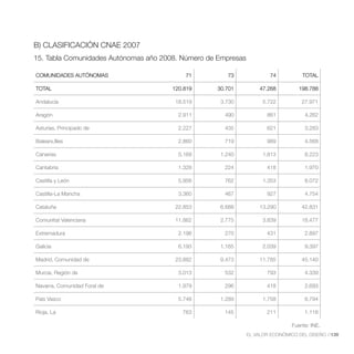B) CLASIFICACIÓN CNAE 2007
15. Tabla Comunidades Autónomas año 2008. Número de Empresas

COMUNIDADES AUTÓNOMAS                      71          73              74           TOTAL

TOTAL                                  120.819     30.701           47.268        198.788

Andalucía                               18.519      3.730            5.722          27.971

Aragón                                   2.911        490             861            4.262

Asturias, Principado de                  2.227        435             621            3.283

Balears,Illes                            2.860        719             989            4.568

Canarias                                 5.169      1.240            1.813           8.223

Cantabria                                1.328        224             418            1.970

Castilla y León                          5.956        762            1.353           8.072

Castilla-La Mancha                       3.360        467             927            4.754

Cataluña                                22.853      6.688          13.290           42.831

Comunitat Valenciana                    11.862      2.775            3.839          18.477

Extremadura                              2.196        270             431            2.897

Galicia                                  6.193      1.165            2.039           9.397

Madrid, Comunidad de                    23.882      9.473          11.785           45.140

Murcia, Región de                        3.013        532             793            4.339

Navarra, Comunidad Foral de              1.979       296              418            2.693

País Vasco                               5.748      1.289            1.758           8.794

Rioja, La                                 763        145              211            1.118

                                                                                Fuente: INE.
                                                               EL VALOR ECONÓMICO DEL DISEÑO //139
 