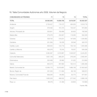 16. Tabla Comunidades Autónomas año 2008. Volumen de Negocio

        COMUNIDADES AUTÓNOMAS                       71           73          74        TOTAL

        TOTAL                                29.592.945   19.839.795   5.619.267   55.052.007

        Andalucía                             2.735.527     719.137     464.053     3.918.716

        Aragón                                 576.462      161.275     132.327      870.064

        Asturias, Principado de                533.601      165.668      92.824      792.093

        Balears,Illes                          279.376      234.857     118.295      632.528

        Canarias                               529.732      318.231     187.939     1.035.902

        Cantabria                              221.294       52.230      29.046      302.570

        Castilla y León                        826.554      122.719     105.122     1.054.395

        Castilla-La Mancha                     493.076       70.245      76.037      639.358

        Cataluña                              4.582.387    3.316.867   1.546.037    9.445.291

        Comunitat Valenciana                  1.627.749     826.207     376.535     2.830.491

        Extremadura                            220.489       50.982      41.222      312.693

        Galicia                                835.373      267.682     162.414     1.265.469

        Madrid, Comunidad de                 12.946.770   12.819.697   1.886.156   27.652.623

        Murcia, Región de                      331.250      111.584      66.139      508.973

        Navarra, Comunidad Foral de            858.200       85.082      33.775      977.057

        País Vasco                            1.905.526     486.032     277.542     2.669.100

        Rioja, La                               89.578       31.300      23.804      144.683

                                                                                   Fuente: INE.



//140
 