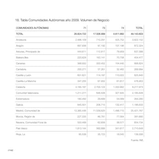 18. Tabla Comunidades Autónomas año 2009. Volumen de Negocio

        COMUNIDADES AUTÓNOMAS                       71           73          74        TOTAL

        TOTAL                                26.824.722   17.506.999   4.811.882   49.143.603

        Andalucía                             2.486.109     710.291     425.752     3.622.152

        Aragón                                 667.936       97.192     107.196      872.324

        Asturias, Principado de                444.611      112.817      79.959      637.388

        Balears,Illes                          220.628      163.141      70.708      454.477

        Canarias                               368.932      333.452     104.440      806.824

        Cantabria                              200.271       37.261      32.462      269.994

        Castilla y León                        601.621      114.197     110.022      825.840

        Castilla-La Mancha                     347.205       67.932      61.817      476.953

        Cataluña                              4.185.187    2.700.124   1.332.662    8.217.973

        Comunitat Valenciana                  1.211.277     646.506     327.845     2.185.628

        Extremadura                            180.492       29.699      54.089      264.280

        Galicia                                845.501      208.715     132.417     1.186.633

        Madrid, Comunidad de                 12.385.436   11.539.620   1.496.710   25.421.767

        Murcia, Región de                      227.335       86.781      77.564      391.680

        Navarra, Comunidad Foral de            553.499       62.658      38.577      654.734

        País Vasco                            1.813.144     560.888     341.617     2.715.649

        Rioja, La                               85.538       35.723      18.045      139.306

                                                                                   Fuente: INE.



//142
 