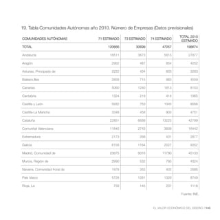 19. Tabla Comunidades Autónomas año 2010. Número de Empresas (Datos previsionales)
                                                                                 TOTAL 2010
COMUNIDADES AUTÓNOMAS               71 ESTIMADO   73 ESTIMADO   74 ESTIMADO
                                                                                  ESTIMADO
TOTAL                                    120666         30699         47257          198674

Andalucía                                 18511          3673          5615           27877

Aragón                                     2902           487           854             4252

Asturias, Principado de                    2222           434           603             3283

Balears,Illes                              2858           715           983             4559

Canarias                                   5060          1240          1813             8153

Cantabria                                  1324           219           418             1965

Castilla y León                            5932           753          1345             8056

Castilla-La Mancha                         3348           458           903             4751

Cataluña                                  22851          6688         13225           42799

Comunitat Valenciana                      11840          2743          3839           18442

Extremadura                                2173           268           431             2877

Galicia                                    6158          1164          2027             9352

Madrid, Comunidad de                      23875          9316         11780           45133

Murcia, Región de                          2990           532           793             4324

Navarra, Comunidad Foral de                1978           263           405             2686

País Vasco                                 5728          1281          1329             8749

Rioja, La                                   759           145           207             1118

                                                                                  Fuente: INE.



                                                                 EL VALOR ECONÓMICO DEL DISEÑO //143
 