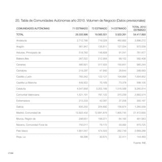 20. Tabla de Comunidades Autónomas año 2010. Volumen de Negocio (Datos previsionales)
                                                                                          TOTAL 2010
        COMUNIDADES AUTÓNOMAS                71 ESTIMADO    73 ESTIMADO    74 ESTIMADO
                                                                                           ESTIMADO
        TOTAL                                  29.333.996     19.565.501      5.503.261   54.417.893

        Andalucía                               2.712.786       719.028        460.892     3.896.272

        Aragón                                   561.947        135.811        127.554       870.058

        Asturias, Principado de                  518.760        148.808         91.041       761.877

        Balears,Illes                            267.022        212.958         99.152       582.408

        Canarias                                 480.921        317.503        150.841       985.244

        Cantabria                                219.297         47.940         28.644       299.063

        Castilla y León                          765.342        122.127        104.894     1.004.852

        Castilla-La Mancha                       449.922         70.169         73.378       598.105

        Cataluña                                4.547.958      3.202.189      1.516.588    9.285.814

        Comunitat Valenciana                    1.521.191       787.122        370.239     2.683.574

        Extremadura                              213.233         42.097         37.206       305.197

        Galicia                                  835.250        254.692        156.874     1.260.558

        Madrid, Comunidad de                   12.922.432     12.691.878      1.805.745   27.472.650

        Murcia, Región de                        298.651        106.071         64.165       481.943

        Navarra, Comunidad Foral de              750.017         79.172         33.092       870.725

        País Vasco                              1.901.047       474.503        262.749     2.668.288

        Rioja, La                                 89.396         30.675         22.411       144.483

                                                                                          Fuente: INE.



//144
 