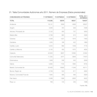21. Tabla Comunidades Autónomas año 2011. Número de Empresas (Datos previsionales)
                                                                                  TOTAL 2011
COMUNIDADES AUTÓNOMAS               71 ESTIMADO    73 ESTIMADO   74 ESTIMADO
                                                                                   ESTIMADO
TOTAL                                    116.365         30978         46547          194037

Andalucía                                 18.131          3269          4938           26347

Aragón                                     3.063           454           939             4466

Asturias, Principado de                    2.122           450           727             3303

Balears,Illes                              2.789           664           914             4369

Canarias                                   4.326          1227          1816             7463

Cantabria                                  1.255           189           422             1869

Castilla y León                            5.554           680          1459             7716

Castilla-La Mancha                         3.145           403          1075             4634

Cataluña                                  22.650          6637         12363           41652

Comunitat Valenciana                      11.325          2477          3849           17673

Extremadura                                1.948           246           443             2658

Galicia                                    5.695          1135          1883             8745

Madrid, Comunidad de                      23.463         10693         11549           45711

Murcia, Región de                          2.728           524           811             4084

Navarra, Comunidad Foral de                1.940           395           493             2829

País Vasco                                 5.389          1388          2626             9422

Rioja, La                                   708            144           240             1096

                                                                                   Fuente: INE.



                                                                  EL VALOR ECONÓMICO DEL DISEÑO //145
 
