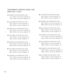 TRATAMIENTO GRÁFICO CNAE 1993
        AÑOS 2001 A 2007

        1) NÚMERO DE EMPRESAS 2001                8) VOLUMEN DE NEGOCIO 2004
            1.1. Gráfico de barras epígrafe 72.       8.1. Gráfico circular epígrafe 72.
            1.2. Gráfico de barras epígrafe 74.       8.2. Gráfico circular epígrafe 74.

        2) VOLUMEN DE NEGOCIO 2001                9) NÚMERO DE EMPRESAS 2005
            2.1. Gráfico circular epígrafe 72.        9.1. Gráfico de barras epígrafe 72.
            2.2. Gráfico circular epígrafe 74.        9.2. Gráfico de barras epígrafe 74.

        3) NÚMERO DE EMPRESAS 2002                10) VOLUMEN DE NEGOCIO 2005
            3.1. Gráfico de barras epígrafe 72.       10.1. Gráfico circular epígrafe 72.
            3.2. Gráfico de barras epígrafe 74.       10.2. Gráfico circular epígrafe 74.

        4) VOLUMEN DE NEGOCIO 2002                11) NÚMERO DE EMPRESAS 2006
            4.1. Gráfico circular epígrafe 72.        11.1. Gráfico de barras epígrafe 72.
            4.2. Gráfico circular epígrafe 74.        11.2. Gráfico de barras epígrafe 74.

        5) NÚMERO DE EMPRESAS 2003                12) VOLUMEN DE NEGOCIO 2006
            5.1. Gráfico de barras epígrafe 72.       12.1. Gráfico circular epígrafe 72.
            5.2. Gráfico de barras epígrafe 74.       12.2. Gráfico circular epígrafe 74.

        6) VOLUMEN DE NEGOCIO 2003                13) NÚMERO DE EMPRESAS 2007
            6.1. Gráfico circular epígrafe 72.        13.1. Gráfico de barras epígrafe 72.
            6.2. Gráfico circular epígrafe 74.        13.2. Gráfico de barras epígrafe 74.

        7) NÚMERO DE EMPRESAS 2004                14) VOLUMEN DE NEGOCIO 2007
            7.1. Gráfico de barras epígrafe 72.       14.1. Gráfico circular epígrafe 72.
            7.2. Gráfico de barras epígrafe 74.       14.2. Gráfico circular epígrafe 74.




//148
 