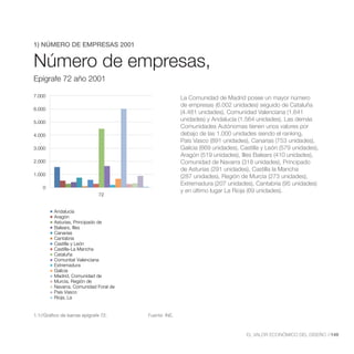Número de Empresas, Epígrafe 72 año
                      2001
1) NÚMERO DE EMPRESAS 2001


Número de empresas,
Epígrafe 72 año 2001

7.000                                                 La Comunidad de Madrid posee un mayor número
                                                      de empresas (6.002 unidades) seguido de Cataluña
6.000
                                                      (4.481 unidades), Comunidad Valenciana (1.641
5.000
                                                      unidades) y Andalucía (1.564 unidades). Las demás
                                                      Comunidades Autónomas tienen unos valores por
4.000
                                                      País Vasco (891 unidades), Canarias (753 unidades),
3.000                                                 Galicia (669 unidades), Castilla y León (579 unidades),
                                                      Aragón (519 unidades), Illes Balears (410 unidades),
2.000                                                 Comunidad de Navarra (318 unidades), Principado
                                                      de Asturias (291 unidades), Castilla la Mancha
1.000                                                 (287 unidades), Región de Murcia (273 unidades),
                                                      Extremadura (207 unidades), Cantabria (95 unidades)
    0
                                                      y en último lugar La Rioja (69 unidades).
                              72


         Andalucía
         Aragón
         Asturias, Principado de
         Balears, Illes
         Canarias
         Cantabria
         Castilla y León
         Castilla-La Mancha
         Cataluña
         Comunitat Valenciana
         Extremadura
         Galicia
         Madrid, Comunidad de
         Murcia, Región de
         Navarra, Comunidad Foral de
         País Vasco
         Rioja, La


1.1//Gráfico de barras epígrafe 72.    Fuente: INE.



                                                                                EL VALOR ECONÓMICO DEL DISEÑO //149
 