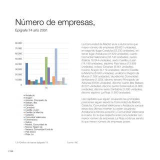 Número de Empresas, Epígrafe 74 año
                                 2001



        Número de empresas,
        Epígrafe 74 año 2001


        80.000
                                                               La Comunidad de Madrid es la a Autonomía que
        70.000                                                 mayor número de empresas (69.651 unidades),
                                                               en segundo lugar Cataluña (53.230 unidades), en
        60.000                                                 tercer lugar Andalucía (41.629 unidades), cuarto
                                                               Comunitat Valenciana (33.140 unidades), quinto
        50.000
                                                               (Galicia 16.044 unidades), sexto Castilla y León
        40.000                                                 (14.199 unidades), séptimo País Vasco (13.808
                                                               unidades), octavo Canarias (9.561 unidades),
        30.000                                                 noveno Aragón (9.119 unidades), décimo Castilla
        20.000
                                                               la Mancha (8.040 unidades), undécimo Región de
                                                               Murcia (7.056 unidades), duodécimo Comunidad
        10.000                                                 de Navarra (7.029), décimo tercero Principado de
                                                               Asturias (6.605 unidades), décimo cuarto Illes Balears
             0
                                                               (6.537 unidades), décimo quinto Extremadura (4.866
                                       74
                                                               unidades), décimo sexto Cantabria (3.390 unidades),
                                                               décimo séptimo La Rioja (1.950 unidades).
                  Andalucía
                  Aragón
                  Asturias, Principado de                      Las capitales que siguen ocupando las principales
                  Balears, Illes                               posiciones siguen siendo la Comunidad de Madrid,
                  Canarias                                     Cataluña, Comunidad Valenciana y Andalucía aunque
                  Cantabria
                  Castilla y León
                                                               estas dos últimas invierten su orden ocupando
                  Castilla-La Mancha                           Andalucía la tercera posición y Comunidad Valenciana
                  Cataluña                                     la cuarta. En lo que respecta a las comunidades con
                  Comunitat Valenciana
                  Extremadura
                                                               menor número de empresas La Rioja continua siendo
                  Galicia                                      la que menor número de empresas posee.
                  Madrid, Comunidad de
                  Murcia, Región de
                  Navarra, Comunidad Foral de
                  País Vasco
                  Rioja, La


        1.2//Gráfico de barras epígrafe 74.     Fuente: INE.



//150
 