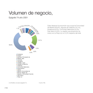 Volumen de negocio,  Volumen de Negocio, Epígrafe 74 año 2001


        Epígrafe 74 año 2001



                             4.8% 0.3% 6.0% 1.7%                               Cabe destacar la proporción que ocupa la Comunidad
                         1.3%                 1.1%                             de Madrid (48,6%), seguida de Cataluña (19,1%),
                      1.1%                      1.3%
                                                   2.4%                        Andalucía (6,0%), Comunitat Valenciana (5,3%),
                                                     0.7%                      País Vasco (4,8%). La capital cuya proporción es
                                                      1.9%
                                                        0.8%                   menor es La Rioja con un 0,3% respecto del total.



                                                             19.1%


        48.6%

                                                         5.3%

                                                      0.6%
                                             2.8%
                        Andalucía
                        Aragón
                        Asturias, Principado de
                        Balears, Illes
                        Canarias
                        Cantabria
                        Castilla y León
                        Castilla-La Mancha
                        Cataluña
                        Comunitat Valenciana
                        Extremadura
                        Galicia
                        Madrid, Comunidad de
                        Murcia, Región de
                        Navarra, Comunidad Foral de
                        País Vasco
                        Rioja, La



        2.2//Gráfico circular epígrafe 74.                      Fuente: INE.



//152
 