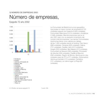 Número de Empresas ,Epígrafe 72 año
                      2002
3) NÚMERO DE EMPRESAS 2002:


Número de empresas,
Epígrafe 72 año 2002

7.000                                                 La Comunidad de Madrid es la zona geográfica
                                                      que posee un mayor número de empresas (6.133
6.000
                                                      unidades) seguido de Cataluña (5.600 unidades),
5.000
                                                      Comunidad Valenciana (2.014 unidades) y Andalucía
                                                      (1.898 unidades). Mismas posiciones que en el
4.000                                                 año 2001 pero con un pequeño incremento del
                                                      número total de empresas. Las demás Comunidades
3.000                                                 Autónomas tienen unos valores por debajo

2.000                                                 (996 unidades), Canarias (929 unidades), Galicia
                                                      (731 unidades), Castilla y león (613 unidades),
1.000
                                                      Aragón (553 unidades), Illes Balears (512 unidades),
                                                      Comunidad de Navarra (286 unidades), Principado
    0
                                                      de Asturias (289 unidades), Castilla la Mancha
                              72
                                                      (290 unidades), Región de Murcia, disminuye en dos
                                                      unidades pasa de 273 a 271 unidades, Extremadura
         Andalucía                                    disminuye también (174 unidades), Cantabria
         Aragón
         Asturias, Principado de                      (121 unidades) y en último lugar La Rioja (82
         Balears, Illes                               unidades).
         Canarias
         Cantabria
         Castilla y León
         Castilla-La Mancha
         Cataluña
         Comunitat Valenciana
         Extremadura
         Galicia
         Madrid, Comunidad de
         Murcia, Región de
         Navarra, Comunidad Foral de
         País Vasco
         Rioja, La


3.1//Gráfico de barras epígrafe 72.    Fuente: INE.



                                                                               EL VALOR ECONÓMICO DEL DISEÑO //153
 