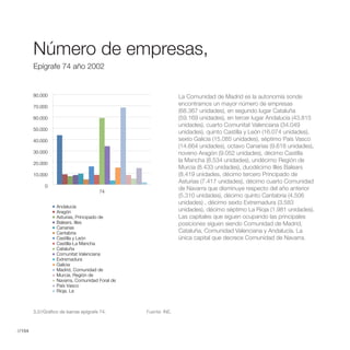 2002




        Número de empresas,
        Epígrafe 74 año 2002


        80.000                                                         La Comunidad de Madrid es la autonomía sonde
        70.000
                                                                       encontramos un mayor número de empresas
                                                                       (68.367 unidades), en segundo lugar Cataluña
        60.000                                                         (59.169 unidades), en tercer lugar Andalucía (43.815
                                                                       unidades), cuarto Comunitat Valenciana (34.049
        50.000
                                                                       unidades), quinto Castilla y León (16.074 unidades),
        40.000                                                         sexto Galicia (15.085 unidades), séptimo País Vasco
                                                                       (14.664 unidades), octavo Canarias (9.618 unidades),
        30.000                                                         noveno Aragón (9.052 unidades), décimo Castilla
        20.000
                                                                       la Mancha (8.534 unidades), undécimo Región de
                                                                       Murcia (8.433 unidades), duodécimo Illes Balears
        10.000                                                         (8.419 unidades, décimo tercero Principado de
                                                                       Asturias (7.417 unidades), décimo cuarto Comunidad
             0
                                       74
                                                                       de Navarra que disminuye respecto del año anterior
                                                                       (5.310 unidades), décimo quinto Cantabria (4.506
                                                                       unidades) , décimo sexto Extremadura (3.583
                   Andalucía
                   Aragón                                              unidades), décimo séptimo La Rioja (1.981 unidades).
                   Asturias, Principado de                             Las capitales que siguen ocupando las principales
                   Balears, Illes                                      posiciones siguen siendo Comunidad de Madrid,
                   Canarias
                   Cantabria                                           Cataluña, Comunidad Valenciana y Andalucía. La
                   Castilla y León                                     única capital que decrece Comunidad de Navarra.
                   Castilla-La Mancha
                   Cataluña
                   Comunitat Valenciana
                   Extremadura
                   Galicia
                   Madrid, Comunidad de
                   Murcia, Región de
                   Navarra, Comunidad Foral de
                   País Vasco
                   Rioja, La



        3.2//Gráfico de barras epígrafe 74.             Fuente: INE.



//154
 