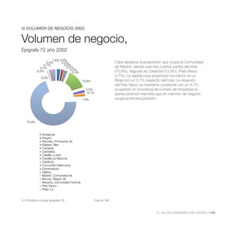 Volumen de Negocio, Epígrafe 72 año
                       2002



4) VOLUMEN DE NEGOCIO 2002:


Volumen de negocio,
Epígrafe 72 año 2002
                       1.8% 0.3%
                   2.5%      0.4%                                      Cabe destacar la proporción que ocupa la Comunidad
                 0.1%          0.5%
              4.7%               0.2%                                  de Madrid, siendo casi tres cuartas partes del total
                                   0.2%
            0.3%                     0.4%                              (70,9%), seguida de Cataluña (13,9%), (País Vasco
                                                                       4,7%). La capital cuya proporción es menor es La
               0.3%
                                              13.9%                    Rioja con un 0,1% respecto del total. La situación
                                                                       del País Vasco se mantiene constante con un 4,7%
                                                2.0%
                                                 0.1%                  quinta posición mientras que en volumen de negocio
                                              1.9%                     ocupa la tercera posición.




    70.3%



                Andalucía
                Aragón
                Asturias, Principado de
                Balears, Illes
                Canarias
                Cantabria
                Castilla y León
                Castilla-La Mancha
                Cataluña
                Comunitat Valenciana
                Extremadura
                Galicia
                Madrid, Comunidad de
                Murcia, Región de
                Navarra, Comunidad Foral de
                País Vasco
                Rioja, La


4.1//Gráfico circular epígrafe 72.                      Fuente: INE.



                                                                                               EL VALOR ECONÓMICO DEL DISEÑO //155
 