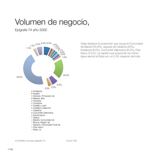 Volumen de Negocio, 74 año 2002


        Volumen de negocio,
        Epígrafe 74 año 2002



                              5.5% 0.3% 6.5% 1.6%                            Cabe destacar la proporción que ocupa la Comunidad
                       1.2%
                    1.4%
                                               1.3%                          de Madrid (45,6%), seguida de Cataluña (20%),
                                                1.5%
                                                   2.1%                      Andalucía (6,5%), Comunitat Valenciana (6,2%), País
                                                     0.8%                    Vasco (5,5%). La capital cuya proporción es menor
                                                      2.0%
                                                        1.0%                 sigue siendo la Rioja con un 0,3% respecto del total.




                                                            20.0%
         45.6%


                                                     6.2%
                                              0.5%
                                           2.6%
                            Andalucía
                            Aragón
                            Asturias, Principado de
                            Balears, Illes
                            Canarias
                            Cantabria
                            Castilla y León
                            Castilla-La Mancha
                            Cataluña
                            Comunitat Valenciana
                            Extremadura
                            Galicia
                            Madrid, Comunidad de
                            Murcia, Región de
                            Navarra, Comunidad Foral de
                            País Vasco
                            Rioja, La




        4.2//Gráfico circular epígrafe 74.                    Fuente: INE.



//156
 