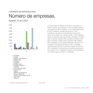 2003




5) NÚMERO DE EMPRESAS 2003:


Número de empresas,
Epígrafe 72 año 2003

8.000
                                                             La Comunidad de Madrid es la zona que posee un
7.000                                                        mayor número de empresas (7.078 unidades) seguido
                                                             de Cataluña (5.990 unidades), Comunidad Valenciana
6.000                                                        (2.262 unidades) y Andalucía decrece (1.804
                                                             unidades). Las demás Comunidades Autónomas
5.000
                                                             tienen unos valores por debajo de las 1.000 unidades
4.000
                                                             (936 unidades), Galicia (796 unidades), Castilla y león
3.000                                                        (624 unidades), Aragón (593 unidades), Illes Balears
2.000
                                                             (605 unidades), Comunidad de Navarra decrece (161
                                                             unidades), Principado de Asturias (321 unidades),
1.000                                                        Castilla la Mancha (316 unidades), Región de Murcia
                                                             (384 unidades), Extremadura se mantiene igual que el
    0
                                                             año anterior (174 unidades), Cantabria (155 unidades)
                              72
                                                             y en último lugar La Rioja (77 unidades).

         Andalucía
         Aragón
         Asturias, Principado de
         Balears, Illes
         Canarias
         Cantabria
         Castilla y León
         Castilla-La Mancha
         Cataluña
         Comunitat Valenciana
         Extremadura
         Galicia
         Madrid, Comunidad de
         Murcia, Región de
         Navarra, Comunidad Foral de
         País Vasco
         Rioja, La


5.1//Gráfico de barras epígrafe 72.           Fuente: INE.



                                                                                       EL VALOR ECONÓMICO DEL DISEÑO //157
 