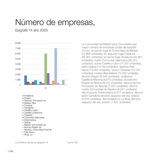 2003




        Número de empresas,
        Epígrafe 74 año 2003


        8.000
                                                                     La Comunidad de Madrid es la Comunidad que
        7.000                                                        mayor número de empresas posee del epígrafe
                                                                     74 son, en primer lugar la Comunidad de Madrid
        6.000                                                        (72.660 unidades), en segundo lugar Cataluña
                                                                     (65.307 unidades), en tercer lugar Andalucía (50.961
        5.000
                                                                     unidades), cuarto Comunitat Valenciana (35.372
        4.000                                                        unidades), quinto Castilla y León (17.057 unidades),
                                                                     sexto Galicia (13.792 unidades), séptimo País
        3.000                                                        Vasco (13.054 unidades), octavo Canarias (12.734
        2.000
                                                                     unidades), noveno Illes Balears (10.502 unidades,
                                                                     décimo Aragón (9.546 unidades), undécimo
        1.000                                                        Castilla la Mancha (9.679 unidades), duodécimo
                                                                     Región de Murcia (9.372 unidades), décimo tercero
            0
                                                                     Principado de Asturias (7.621 unidades), décimo
                                      72
                                                                     cuarto Comunidad de Navarra (6.251 unidades),
                                                                     decimoquinto Extremadura (4.217 unidades), décimo
                 Andalucía                                           sexto Cantabria decrece respecto del año anterior
                 Aragón                                              (2.618 unidades), decimoséptimo La Rioja decrece
                 Asturias, Principado de
                 Balears, Illes                                      respecto del año anterior (1.637 unidades).
                 Canarias
                 Cantabria
                 Castilla y León
                 Castilla-La Mancha
                 Cataluña
                 Comunitat Valenciana
                 Extremadura
                 Galicia
                 Madrid, Comunidad de
                 Murcia, Región de
                 Navarra, Comunidad Foral de
                 País Vasco
                 Rioja, La


        5.2//Gráfico de barras epígrafe 74.           Fuente: INE.



//158
 