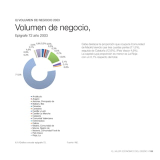 6) VOLUMEN DE NEGOCIO 2003
        Volumen de Negocio,
Volumen de negocio,
        Epígrafe 72 año 2003

Epígrafe 72 año 2003

                        1,8% 0,3% 0,6%                                Cabe destacar la proporción que ocupa la Comunidad
                 2,6%
                                   0,5%
               0,1%
                                       0,3%                           de Madrid siendo casi tres cuartas partes (71,5%),
            4,9%
                                          0,5%                        seguida de Cataluña (12,6%), (País Vasco 4,9%).
         0,9%
                                            0,2%                      La capital cuya proporción es menor es La Rioja
         0,3%
                                              12,6%                   con un 0,1% respecto del total.
                                                   2,1%
                                                    0,1%
                                                     0,8%


71,5%




                   Andalucía
                   Aragón
                   Asturias, Principado de
                   Balears, Illes
                   Canarias
                   Cantabria
                   Castilla y León
                   Castilla-La Mancha
                   Cataluña
                   Comunitat Valenciana
                   Extremadura
                   Galicia
                   Madrid, Comunidad de
                   Murcia, Región de
                   Navarra, Comunidad Foral de
                   País Vasco
                   Rioja, La


6.1//Gráfico circular epígrafe 72.                     Fuente: INE.



                                                                                             EL VALOR ECONÓMICO DEL DISEÑO //159
 