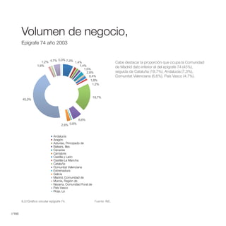 VolumenNegocio,negocio,
           Volumen de de
          Epígrafe 74 año 2003
        Epígrafe 74 año 2003


                                 0,3% 7,3%
                       1,2% 4,7%           1,4%                               Cabe destacar la proporción que ocupa la Comunidad
                    1,6%                      1,4%                            de Madrid dato inferior al del epígrafe 74 (45%),
                                                 1,5%
                                                   2,6%                       seguida de Cataluña (19,7%), Andalucía (7,3%),
                                                     0,4%                     Comunitat Valenciana (6,6%), País Vasco (4,7%).
                                                      1,8%
                                                       1,2%



                                                              19,7%
        45,0%




                                                  6,6%
                                      2,6% 0,6%


                                Andalucía
                                Aragón
                                Asturias, Principado de
                                Balears, Illes
                                Canarias
                                Cantabria
                                Castilla y León
                                Castilla-La Mancha
                                Cataluña
                                Comunitat Valenciana
                                Extremadura
                                Galicia
                                Madrid, Comunidad de
                                Murcia, Región de
                                Navarra, Comunidad Foral de
                                País Vasco
                                Rioja, La


        6.2//Gráfico circular epígrafe 74.                     Fuente: INE.



//160
 