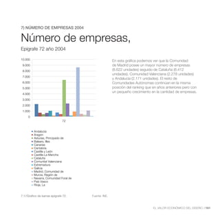 Número de Empresas,Epígrafe 72 año
                        2004
7) NÚMERO DE EMPRESAS 2004


Número de empresas,
Epígrafe 72 año 2004

10.000                                                 En esta gráfica podemos ver que la Comunidad
 9.000                                                 de Madrid posee un mayor número de empresas
 8.000                                                 (8.622 unidades) seguido de Cataluña (6.412
                                                       unidades), Comunidad Valenciana (2.278 unidades)
 7.000
                                                       y Andalucía (2.171 unidades). El resto de
 6.000                                                 Comunidades Autónomas continúan en la misma
 5.000
                                                       un pequeño crecimiento en la cantidad de empresas.
 4.000
 3.000
 2.000
 1.000
     0
                               72


          Andalucía
          Aragón
          Asturias, Principado de
          Balears, Illes
          Canarias
          Cantabria
          Castilla y León
          Castilla-La Mancha
          Cataluña
          Comunitat Valenciana
          Extremadura
          Galicia
          Madrid, Comunidad de
          Murcia, Región de
          Navarra, Comunidad Foral de
          País Vasco
          Rioja, La


7.1//Gráfico de barras epígrafe 72.     Fuente: INE.



                                                                               EL VALOR ECONÓMICO DEL DISEÑO //161
 