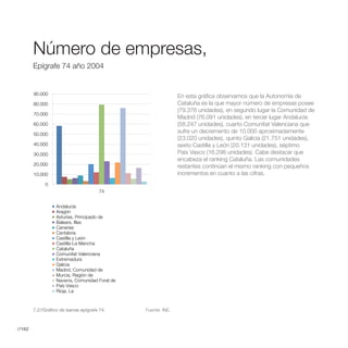 Número de Empresas,Epígrafe 74 año
                                 2004

        Número de empresas,
        Epígrafe 74 año 2004


        90.000
                                                                En esta gráfica observamos que la Autonomía de
        80.000                                                  Cataluña es la que mayor número de empresas posee
                                                                (79.376 unidades), en segundo lugar la Comunidad de
        70.000
                                                                Madrid (76.091 unidades), en tercer lugar Andalucía
        60.000                                                  (58.247 unidades), cuarto Comunitat Valenciana que
        50.000
                                                                sufre un decremento de 10.000 aproximadamente
                                                                (23.020 unidades), quinto Galicia (21.751 unidades),
        40.000                                                  sexto Castilla y León (20.131 unidades), séptimo
        30.000                                                  País Vasco (16.298 unidades). Cabe destacar que

        20.000

        10.000                                                  incrementos en cuanto a las cifras.
             0
                                       74


                   Andalucía
                   Aragón
                   Asturias, Principado de
                   Balears, Illes
                   Canarias
                   Cantabria
                   Castilla y León
                   Castilla-La Mancha
                   Cataluña
                   Comunitat Valenciana
                   Extremadura
                   Galicia
                   Madrid, Comunidad de
                   Murcia, Región de
                   Navarra, Comunidad Foral de
                   País Vasco
                   Rioja, La



        7.2//Gráfico de barras epígrafe 74.      Fuente: INE.



//162
 