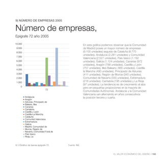 Número de Empresas,Epígrafe 72 año
9) NÚMERO DE EMPRESAS 2005
                      2005


Número de empresas,
Epígrafe 72 año 2005

10.000
                                                      En esta gráfica podemos observar que la Comunidad
 9.000                                                de Madrid posee un mayor número de empresas
 8.000                                                (9.100 unidades) seguido de Cataluña (6.770
                                                      unidades), Andalucía (2.281 unidades) y Comunidad
 7.000
                                                      Valenciana (2.527 unidades), País Vasco (1.192
 6.000                                                unidades), Galicia (1.124 unidades), Canarias (972
 5.000                                                unidades), Aragón (788 unidades), Castilla y León
                                                      (757 unidades), Illes Balears ( 665 unidades), Castilla
 4.000
                                                      la Mancha (490 unidades), Principado de Asturias
 3.000                                                (411 unidades), Región de Murcia (345 unidades),
 2.000                                                Comunidad de Navarra (330 unidades), Extremadura
 1.000                                                (216 unidades), Cantabria (195 unidades) y La Rioja
                                                      (97 unidades). La tendencia es de crecimiento al alza
     0
                                                      pero en pequeñas proporciones en la mayoría de
                              72
                                                      Comunidades Autónomas. Andalucía y la Comunidad
                                                      Valenciana van alternando en años consecutivos
         Andalucía                                    la posición tercera y cuarta.
         Aragón
         Asturias, Principado de
         Balears, Illes
         Canarias
         Cantabria
         Castilla y León
         Castilla-La Mancha
         Cataluña
         Comunitat Valenciana
         Extremadura
         Galicia
         Madrid, Comunidad de
         Murcia, Región de
         Navarra, Comunidad Foral de
         País Vasco
         Rioja, La


9.1//Gráfico de barras epígrafe 72.    Fuente: INE.



                                                                                EL VALOR ECONÓMICO DEL DISEÑO //165
 
