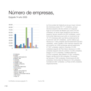 Número de Empresas,Epígrafe 74 año

        Número de empresas,
                                 2005

        Epígrafe 74 año 2005


        90.000                                                 La Comunidad de Cataluña es la que mayor número
        80.000                                                 de empresas posee (79.171 unidades), aunque
                                                               decrece respecto del año anterior, en segundo
        70.000
                                                               lugar la Comunidad de Madrid que crece (78.345
        60.000                                                 unidades), en tercer lugar Andalucía que decrece
                                                               respecto del año anterior (54.024 unidades), cuarto
        50.000
                                                               Comunitat Valenciana que sufre un incremento de
        40.000                                                 16.147 empresas dato que llama poderosamente
        30.000                                                 la atención (39.167 unidades) , quinto Galicia que
                                                               decrece en 1.000 unidades aproximadamente (20.843
        20.000                                                 unidades) , sexto Castilla y León decrece respecto del
        10.000                                                 año anterior en 2.000 empresas aproximadamente
                                                               (17.937 unidades), séptimo Canarias (15.294
             0
                                                               unidades) seguido de País Vasco decrece en 2.000
                                       74
                                                               unidades respecto del año anterior (13.260 unidades),
                                                               Aragón (12.512 unidades), Castilla la Mancha
                  Andalucía                                    (10.542 unidades), Illes Balears (10.367 unidades),
                  Aragón
                  Asturias, Principado de                      Región de Murcia (8.168 unidades), Principado
                  Balears, Illes                               de Asturias (7.958 unidades), Extremadura (6.462
                  Canarias                                     unidades), Comunidad de Navarra (5.120 unidades),
                  Cantabria
                  Castilla y León                              Cantabria (3.667 unidades), La Rioja (2.928 unidades)
                  Castilla-La Mancha                           respectivamente.
                  Cataluña
                  Comunitat Valenciana
                  Extremadura
                  Galicia
                  Madrid, Comunidad de
                  Murcia, Región de
                  Navarra, Comunidad Foral de
                  País Vasco
                  Rioja, La


        9.2//Gráfico de barras epígrafe 74.     Fuente: INE.



//166
 