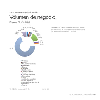 10) VOLUMEN DE NEGOCIO 2005
        Volumen de Negocio,
Volumen de negocio,
        Epígrafe 72 año 2005
Epígrafe 72 año 2005

                             1,7% 0,4%                               La tendencia continua siendo la misma siendo
                     3,4%
                                     0,5%
                  0,0%
                                       0,5%                          la Comunidad de Madrid la más representativa
              5,7%
           0,3%                           0,3%                       y la menos representativa La Rioja.
         0,4%                               0,5%
                                              0,3%
                                               13,5%

                                                    2,1%
                                                     0,1%
                                                     0,9%


69,2%




                      Andalucía
                      Aragón
                      Asturias, Principado de
                      Balears, Illes
                      Canarias
                      Cantabria
                      Castilla y León
                      Castilla-La Mancha
                      Cataluña
                      Comunitat Valenciana
                      Extremadura
                      Galicia
                      Madrid, Comunidad de
                      Murcia, Región de
                      Navarra, Comunidad Foral de
                      País Vasco
                      Rioja, La

10.1//Gráfico circular epígrafe 72.                   Fuente: INE.



                                                                                             EL VALOR ECONÓMICO DEL DISEÑO //167
 