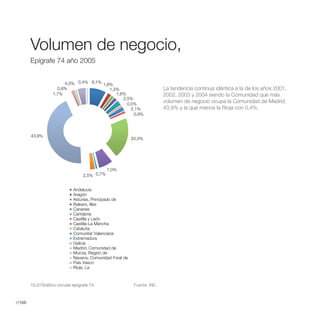 VolumenNegocio,negocio,
          Volumen de de
          Epígrafe 74 año 2005
        Epígrafe 74 año 2005


                         4,0% 0,4% 8,1% 1,8%
                      0,8%                 1,3%                              La tendencia continua idéntica a la de los años 2001,
                    1,7%                      1,6%                           2002, 2003 y 2004 siendo la Comunidad que más
                                                 2,5%
                                                   0,5%
                                                                             volumen de negocio ocupa la Comunidad de Madrid
                                                     2,1%                    43,9% y la que menos la Rioja con 0,4%.
                                                      0,9%




        43,9%
                                                             20,3%




                                                7,0%
                                    2,5% 0,7%


                               Andalucía
                               Aragón
                               Asturias, Principado de
                               Balears, Illes
                               Canarias
                               Cantabria
                               Castilla y León
                               Castilla-La Mancha
                               Cataluña
                               Comunitat Valenciana
                               Extremadura
                               Galicia
                               Madrid, Comunidad de
                               Murcia, Región de
                               Navarra, Comunidad Foral de
                               País Vasco
                               Rioja, La



        10.2//Gráfico circular epígrafe 74.                   Fuente: INE.



//168
 