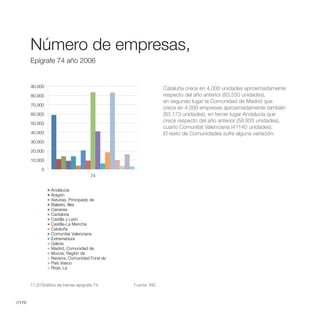 Número de Empresas,Epígrafe 74 año
                                 2006
        Número de empresas,
        Epígrafe 74 año 2006


        90.000                                                 Cataluña crece en 4.000 unidades aproximadamente
        80.000                                                 respecto del año anterior (83.550 unidades),
                                                               en segundo lugar la Comunidad de Madrid que
        70.000
                                                               crece en 4.000 empresas aproximadamente también
        60.000                                                 (83.173 unidades), en tercer lugar Andalucía que
        50.000
                                                               crece respecto del año anterior (58.935 unidades),
                                                               cuarto Comunitat Valenciana (41140 unidades).
        40.000                                                 El resto de Comunidades sufre alguna variación.
        30.000

        20.000

        10.000

             0
                                       74


                  Andalucía
                  Aragón
                  Asturias, Principado de
                  Balears, Illes
                  Canarias
                  Cantabria
                  Castilla y León
                  Castilla-La Mancha
                  Cataluña
                  Comunitat Valenciana
                  Extremadura
                  Galicia
                  Madrid, Comunidad de
                  Murcia, Región de
                  Navarra, Comunidad Foral de
                  País Vasco
                  Rioja, La


        11.2//Gráfico de barras epígrafe 74.    Fuente: INE.



//170
 
