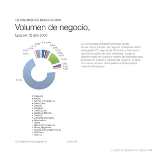 12) VOLUMEN DE NEGOCIO 2006
        Volumen de Negocio,
Volumen de negocio,
        Epígrafe 72 año 2006
Epígrafe 72 año 2006
                             1,7% 0,4%
                      3,3%
                                      0,6%
                                                                      La Comunidad de Madrid continua siendo
                   0,1%                                               la que mayor volumen de negocio representa dentro
                5,5%                     0,6%
         0,3%                               0,2%                      del epígrafe 72, seguida de Cataluña, y País Vasco
         0,4%                                 0,5%                    que como ocurría en años anteriores, ocupa la
                                                0,2%
                                                                      posición sexta en cuanto a número de empresas pero
                                                12,6%                 la tercera en cuanto a volumen de negocio, es decir,
                                                  2,5%                con menor número de empresas adquiere mayor
                                                   0,1%               volumen de negocio.
                                                   1,0%




70,1%




                    Andalucía
                    Aragón
                    Asturias, Principado de
                    Balears, Illes
                    Canarias
                    Cantabria
                    Castilla y León
                    Castilla-La Mancha
                    Cataluña
                    Comunitat Valenciana
                    Extremadura
                    Galicia
                    Madrid, Comunidad de
                    Murcia, Región de
                    Navarra, Comunidad Foral de
                    País Vasco
                    Rioja, La


12.1//Gráfico circular epígrafe 72.                    Fuente: INE.



                                                                                              EL VALOR ECONÓMICO DEL DISEÑO //171
 