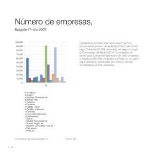 Número de Empresas,Epígrafe 74 año
                                 2007


        Número de empresas,
        Epígrafe 74 año 2007


        100.000                                                  Cataluña es la Comunidad que mayor número
         90.000                                                  de empresas poseen del epígrafe 74 son, en primer
         80.000                                                  lugar Cataluña (91.384 unidades), en segundo lugar
                                                                 la Comunidad de Madrid (87.014 unidades), en
         70.000
                                                                 tercer lugar Comunitat Valenciana (44.410 unidades)
         60.000                                                  y Andalucía (60.659 unidades). La Rioja por su parte
         50.000                                                  sigue siendo la Comunidad con menor número
         40.000
                                                                 de empresas (3.624 unidades).

         30.000
         20.000
         10.000
               0
                                        74


                    Andalucía
                    Aragón
                    Asturias, Principado de
                    Balears, Illes
                    Canarias
                    Cantabria
                    Castilla y León
                    Castilla-La Mancha
                    Cataluña
                    Comunitat Valenciana
                    Extremadura
                    Galicia
                    Madrid, Comunidad de
                    Murcia, Región de
                    Navarra, Comunidad Foral de
                    País Vasco
                    Rioja, La



        13.2//Gráfico de barras epígrafe 74.      Fuente: INE.



//174
 
