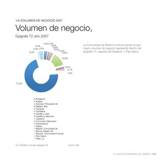 Volumen de Negocio,
14) VOLUMEN DE NEGOCIO 2007
      Epígrafe 72 año 2007

Volumen de negocio,
Epígrafe 72 año 2007

                         1,5% 0,5%
                   0,0%          0,6%                                La Comunidad de Madrid continua siendo la que
                                   0,6%                              mayor volumen de negocio representa dentro del
                 0,3% 3,4%          0,3%
                                         0,4%                        epígrafe 72, seguida de Cataluña, y País Vasco.
              0,3%                          0,4%

                                              12,9%


                                                   2,0%
                                                     0,1%
                                                    1,0%



71,2%




                     Andalucía
                     Aragón
                     Asturias, Principado de
                     Balears, Illes
                     Canarias
                     Cantabria
                     Castilla y León
                     Castilla-La Mancha
                     Cataluña
                     Comunitat Valenciana
                     Extremadura
                     Galicia
                     Madrid, Comunidad de
                     Murcia, Región de
                     Navarra, Comunidad Foral de
                     País Vasco
                     Rioja, La


14.1//Gráfico circular epígrafe 72.                   Fuente: INE.



                                                                                             EL VALOR ECONÓMICO DEL DISEÑO //175
 