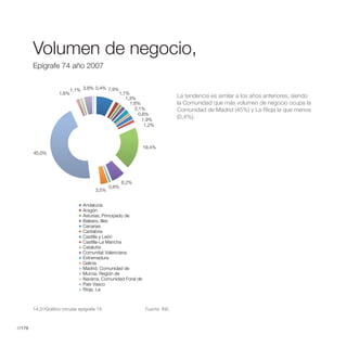 Volumen año 2007
           Volumen de de negocio,
           Epígrafe 74
                       Negocio,

        Epígrafe 74 año 2007


                            1,1% 3,8% 0,4% 7,9%
                     1,6%                         1,7%
                                                     1,3%                     La tendencia es similar a los años anteriores, siendo
                                                       1,6%                   la Comunidad que más volumen de negocio ocupa la
                                                         2,1%                 Comunidad de Madrid (45%) y La Rioja la que menos
                                                           0,6%
                                                             1,9%
                                                                              (0,4%).
                                                              1,2%



                                                               19,4%
        45,0%




                                                     6,2%
                                              0,6%
                                       3,5%


                                 Andalucía
                                 Aragón
                                 Asturias, Principado de
                                 Balears, Illes
                                 Canarias
                                 Cantabria
                                 Castilla y León
                                 Castilla-La Mancha
                                 Cataluña
                                 Comunitat Valenciana
                                 Extremadura
                                 Galicia
                                 Madrid, Comunidad de
                                 Murcia, Región de
                                 Navarra, Comunidad Foral de
                                 País Vasco
                                 Rioja, La



        14.2//Gráfico circular epígrafe 74.                    Fuente: INE.



//176
 