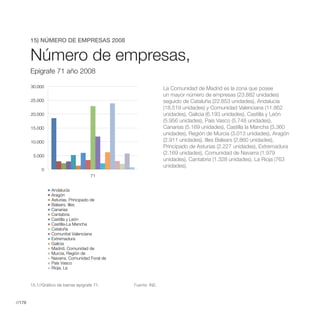 Número de Empresas,Epígrafe 71 año
                                 2008


        15) NÚMERO DE EMPRESAS 2008


        Número de empresas,
        Epígrafe 71 año 2008

        30.000                                                  La Comunidad de Madrid es la zona que posee
                                                                un mayor número de empresas (23.882 unidades)
        25.000                                                  seguido de Cataluña (22.853 unidades), Andalucía
                                                                (18.519 unidades) y Comunidad Valenciana (11.862
        20.000                                                  unidades), Galicia (6.193 unidades), Castilla y León
                                                                (5.956 unidades), País Vasco (5.748 unidades),
        15.000                                                  Canarias (5.169 unidades), Castilla la Mancha (3.360
                                                                unidades), Región de Murcia (3.013 unidades), Aragón
        10.000                                                  (2.911 unidades), Illes Balears (2.860 unidades),
                                                                Principado de Asturias (2.227 unidades), Extremadura
         5.000
                                                                (2.169 unidades), Comunidad de Navarra (1.979
                                                                unidades), Cantabria (1.328 unidades), La Rioja (763
                                                                unidades).
             0
                                       71


                   Andalucía
                   Aragón
                   Asturias, Principado de
                   Balears, Illes
                   Canarias
                   Cantabria
                   Castilla y León
                   Castilla-La Mancha
                   Cataluña
                   Comunitat Valenciana
                   Extremadura
                   Galicia
                   Madrid, Comunidad de
                   Murcia, Región de
                   Navarra, Comunidad Foral de
                   País Vasco
                   Rioja, La


        15.1//Gráfico de barras epígrafe 71.     Fuente: INE.



//178
 