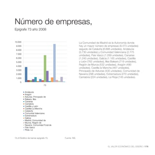 Número de Empresas,Epígrafe 73 año
                         2008


Número de empresas,
Epígrafe 73 año 2008


10.000                                                  La Comunidad de Madrid es la Autonomía donde
 9.000                                                  hay un mayor número de empresas (9.473 unidades)
 8.000                                                  seguido de Cataluña (6.688 unidades), Andalucía
                                                        (3.730 unidades) y Comunidad Valenciana (2.775
 7.000
                                                        unidades), País Vasco (1.289 unidades), Canarias
 6.000                                                  (1.240 unidades), Galicia (1.165 unidades), Castilla
 5.000                                                  y León (762 unidades), Illes Balears (719 unidades),
                                                        Región de Murcia (532 unidades), Aragón (490
 4.000
                                                        unidades), Castilla la Mancha (467 unidades),
 3.000                                                  Principado de Asturias (435 unidades), Comunidad de
 2.000                                                  Navarra (296 unidades), Extremadura (270 unidades),
 1.000                                                  Cantabria (224 unidades), La Rioja (145 unidades).
     0
                               73


           Andalucía
           Aragón
           Asturias, Principado de
           Balears, Illes
           Canarias
           Cantabria
           Castilla y León
           Castilla-La Mancha
           Cataluña
           Comunitat Valenciana
           Extremadura
           Galicia
           Madrid, Comunidad de
           Murcia, Región de
           Navarra, Comunidad Foral de
           País Vasco
           Rioja, La


15.2//Gráfico de barras epígrafe 73.     Fuente: INE.



                                                                                EL VALOR ECONÓMICO DEL DISEÑO //179
 