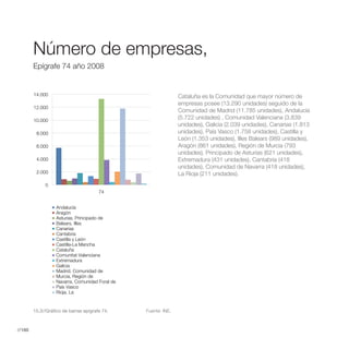 Número de Empresas,Epígrafe 74 año
                                 2008


        Número de empresas,
        Epígrafe 74 año 2008


        14.000                                                  Cataluña es la Comunidad que mayor número de
                                                                empresas posee (13.290 unidades) seguido de la
        12.000
                                                                Comunidad de Madrid (11.785 unidades), Andalucía
        10.000
                                                                (5.722 unidades) , Comunidad Valenciana (3.839
                                                                unidades), Galicia (2.039 unidades), Canarias (1.813
         8.000                                                  unidades), País Vasco (1.758 unidades), Castilla y
                                                                León (1.353 unidades), Illes Balears (989 unidades),
         6.000                                                  Aragón (861 unidades), Región de Murcia (793
                                                                unidades), Principado de Asturias (621 unidades),
         4.000                                                  Extremadura (431 unidades), Cantabria (418
                                                                unidades), Comunidad de Navarra (418 unidades),
         2.000                                                  La Rioja (211 unidades).
             0
                                       74


                   Andalucía
                   Aragón
                   Asturias, Principado de
                   Balears, Illes
                   Canarias
                   Cantabria
                   Castilla y León
                   Castilla-La Mancha
                   Cataluña
                   Comunitat Valenciana
                   Extremadura
                   Galicia
                   Madrid, Comunidad de
                   Murcia, Región de
                   Navarra, Comunidad Foral de
                   País Vasco
                   Rioja, La


        15.3//Gráfico de barras epígrafe 74.     Fuente: INE.



//180
 