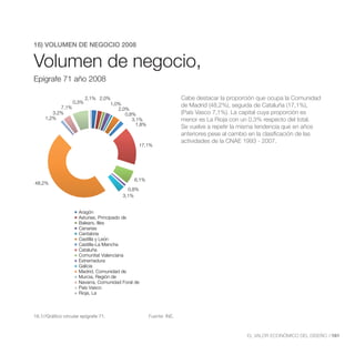 16) VOLUMEN DE NEGOCIO 2008
         Volumen de Negocio,
Volumen de negocio,
         Epígrafe 71 año 2008

Epígrafe 71 año 2008

                          2,1% 2,0%                                 Cabe destacar la proporción que ocupa la Comunidad
                   0,3%            1,0%
           7,1%                                                     de Madrid (48,2%), seguida de Cataluña (17,1%),
                                      2,0%
        3,2%                             0,8%                       (País Vasco 7,1%). La capital cuya proporción es
     1,2%                                   3,1%                    menor es La Rioja con un 0,3% respecto del total.
                                              1,8%
                                                                    Se vuelve a repetir la misma tendencia que en años
                                                                    anteriores pese al cambio en la clasificación de las
                                                                    actividades de la CNAE 1993 - 2007.
                                                 17,1%




                                             6,1%
48,2%
                                          0,8%
                                        3,1%


                     Aragón
                     Asturias, Principado de
                     Balears, Illes
                     Canarias
                     Cantabria
                     Castilla y León
                     Castilla-La Mancha
                     Cataluña
                     Comunitat Valenciana
                     Extremadura
                     Galicia
                     Madrid, Comunidad de
                     Murcia, Región de
                     Navarra, Comunidad Foral de
                     País Vasco
                     Rioja, La



16.1//Gráfico circular epígrafe 71.                  Fuente: INE.



                                                                                            EL VALOR ECONÓMICO DEL DISEÑO //181
 
