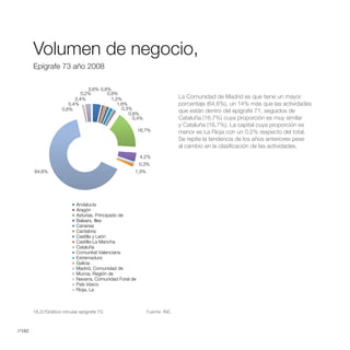 Volumenaño 2008
           Epígrafe 73 de negocio,
           Volumen de Negocio,

        Epígrafe 73 año 2008

                                  3,6% 0,8%
                               0,2%       0,8%
                            2,4%            1,2%                             La Comunidad de Madrid es que tiene un mayor
                         0,4%                  1,6%                          porcentaje (64,6%), un 14% más que las actividades
                      0,6%                       0,3%
                                                    0,6%
                                                                             que están dentro del epígrafe 71, seguidos de
                                                      0,4%                   Cataluña (16,7%) cuya proporción es muy similar
                                                                             y Cataluña (16,7%). La capital cuya proporción es
                                                           16,7%             menor es La Rioja con un 0,2% respecto del total.
                                                                             Se repite la tendencia de los años anteriores pese
                                                                             al cambio en la clasificación de las actividades.
                                                           4,2%
                                                           0,3%
        64,6%                                          1,3%




                             Andalucía
                             Aragón
                             Asturias, Principado de
                             Balears, Illes
                             Canarias
                             Cantabria
                             Castilla y León
                             Castilla-La Mancha
                             Cataluña
                             Comunitat Valenciana
                             Extremadura
                             Galicia
                             Madrid, Comunidad de
                             Murcia, Región de
                             Navarra, Comunidad Foral de
                             País Vasco
                             Rioja, La



        16.2//Gráfico circular epígrafe 73.                   Fuente: INE.



//182
 