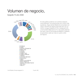 Volumendede2008
    Volumen          negocio,
                Negocio,
    Epígrafe 74 año
Epígrafe 74 año 2008


                        4,9% 0,4% 8,3%
                 0,6%
             1,2%                         2,4%                     En esta gráfica podemos ver cambios respecto
                                             1,7%                  a las anteriores. Las proporciones son mucho más
                                                2,1%               equitativas. Sigue siendo Madrid la comunidad con
                                                  3,3%             mayor volumen de negocio para este año con un
                                                   0,5%
                                                    1,9%           33,6%, le sigue Cataluña 27,5%, Andalucía 8,3%
                                                     1,4%          y Comunidad Valenciana 6,7%. Se puede observar,
 33,6%                                                             por tanto, que la Comunidad de Madrid y Cataluña
                                                                   se aproximan cada vez más en cuanto a cifra
                                                                   de negocio.


                                                27,5%
               2,9%
                   0,7% 6,7%


                           Andalucía
                           Aragón
                           Asturias, Principado de
                           Balears, Illes
                           Canarias
                           Cantabria
                           Castilla y León
                           Castilla-La Mancha
                           Cataluña
                           Comunitat Valenciana
                           Extremadura
                           Galicia
                           Madrid, Comunidad de
                           Murcia, Región de
                           Navarra, Comunidad Foral de
                           País Vasco
                           Rioja, La



16.3//Gráfico Circular epígrafe 74.                 Fuente: INE.



                                                                                           EL VALOR ECONÓMICO DEL DISEÑO //183
 