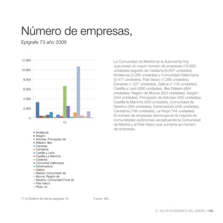 Número de Empreas,Epígrafe 73 año 2009




Número de empresas,
Epígrafe 73 año 2009


12.000                                                      La Comunidad de Madrid es la Autonomía hoy
                                                            que posee un mayor número de empresas (10.693
10.000                                                      unidades) seguido de Cataluña (6.637 unidades),
                                                            Andalucía (3.269 unidades) y Comunidad Valenciana
 8.000                                                      (2.477 unidades), País Vasco (1.388 unidades),
                                                            Canarias (1.227 unidades), Galicia (1.135 unidades),
 6.000                                                      Castilla y León (680 unidades), Illes Balears (664
                                                            unidades), Región de Murcia (524 unidades), Aragón
 4.000                                                      (454 unidades), Principado de Asturias (450 unidades),
                                                            Castilla la Mancha (403 unidades), Comunidad de
 2.000
                                                            Navarra (395 unidades), Extremadura (246 unidades),
                                                            Cantabria (189 unidades), La Rioja (144 unidades).
                                                            El número de empresas disminuye en la mayoría de
     0
                                                            comunidades autónomas exceptuando la Comunidad
                               73
                                                            de Madrid y el País Vasco que aumenta en número
                                                            de empresas.
           Andalucía
           Aragón
           Asturias, Principado de
           Balears, Illes
           Canarias
           Cantabria
           Castilla y León
           Castilla-La Mancha
           Cataluña
           Comunitat Valenciana
           Extremadura
           Galicia
           Madrid, Comunidad de
           Murcia, Región de
           Navarra, Comunidad Foral de
           País Vasco
           Rioja, La


17.2//Gráfico de barras epígrafe 73.         Fuente: INE.



                                                                                     EL VALOR ECONÓMICO DEL DISEÑO //185
 