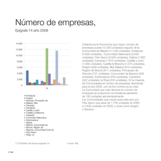 Número de Empresas,Epígrafe74 año 2009




        Número de empresas,
        Epígrafe 74 año 2009


        14.000                                                      Cataluña es la Autonomía que mayor número de
                                                                    empresas posee (12.363 unidades) seguido de la
        12.000
                                                                    Comunidad de Madrid (11.549 unidades), Andalucía
        10.000
                                                                    (4.938 unidades) , Comunidad Valenciana (3.849
                                                                    unidades), País Vasco (2.626 unidades), Galicia (1.883
         8.000                                                      unidades), Canarias (1.816 unidades), Castilla y León
                                                                    (1.459 unidades), Castilla la Mancha (1.075 unidades),
         6.000                                                      Aragón (939 unidades), Illes Balears (914 unidades),
                                                                    Región de Murcia (811 unidades), Principado de
         4.000                                                      Asturias (727 unidades), Comunidad de Navarra (493
                                                                    unidades), Extremadura (443 unidades), Cantabria
         2.000                                                      (422 unidades), la Rioja (240 unidades). En la mayoría
                                                                    de Comunidades el número de empresas desciende
              0
                                                                    para el año 2009, uno de los motivos es la crisis.
                                       74
                                                                    La Comunidad que más decrece en número de
                                                                    empresas en proporción es Andalucía alrededor
                   Andalucía                                        de 100 unidades aproximadamente.
                   Aragón
                   Asturias, Principado de                          Las Comunidades que crecen para este año son
                   Balears, Illes                                   País Vasco que pasa de 1.758 unidades en 2008
                   Canarias                                         a 2.626 unidades en 2009, y otras como Aragón
                   Cantabria
                   Castilla y León                                  o Navarra.
                   Castilla-La Mancha
                   Cataluña
                   Comunitat Valenciana
                   Extremadura
                   Galicia
                   Madrid, Comunidad de
                   Murcia, Región de
                   Navarra, Comunidad Foral de
                   País Vasco
                   Rioja, La


        17.3//Gráfico de barras epígrafe 74.         Fuente: INE.



//186
 