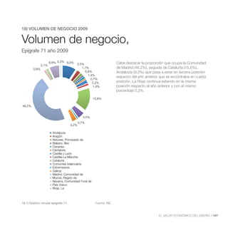 18) VOLUMEN DE NEGOCIO 2009
         Volumen de Negocio,
Volumen de negocio,
         Epígrafe 71 año 2009

Epígrafe 71 año 2009

                      6,8% 0,3% 9,3%     2,5%                         Cabe destacar la proporción que ocupa la Comunidad
               2,1%
        0,8%                                1,7%                      de Madrid (46,2%), seguida de Cataluña (15,6%),
                                              0,8%                    Andalucía (9,3%) que pasa a estar en tercera posición
                                                1,4%
                                                                      respecto del año anterior que se encontraba en cuarta
                                                  0,7%
                                                   2,2%               posición. La Rioja continua estando en la misma
                                                    1,3%              posición respecto al año anterior y con el mismo
                                                                      porcentaje 0,3%.

                                                      15,6%

46,2%


                                               4,5%
                                             0,7%
                                      3,2%

                        Andalucía
                        Aragón
                        Asturias, Principado de
                        Balears, Illes
                        Canarias
                        Cantabria
                        Castilla y León
                        Castilla-La Mancha
                        Cataluña
                        Comunitat Valenciana
                        Extremadura
                        Galicia
                        Madrid, Comunidad de
                        Murcia, Región de
                        Navarra, Comunidad Foral de
                        País Vasco
                        Rioja, La



18.1//Gráfico circular epígrafe 71.                    Fuente: INE.



                                                                                               EL VALOR ECONÓMICO DEL DISEÑO //187
 